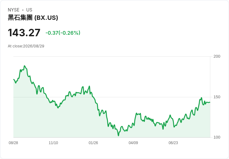 黑石集團計畫出售印度知識房地產信託約25％股份，市值達12.5億美元！