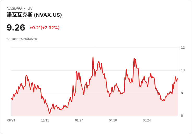 Novavax股價反彈卻仍遭質疑，未來走向困惑投資者！
