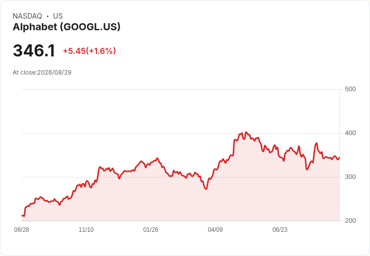 Google為減少10％收入風險 在30個市場撤回爭議性政策