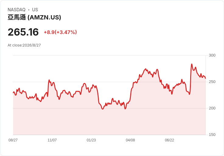 美股「天空物流戰」開打：Amazon、DoorDash、Uber齊拚無人機送貨　真革命還是燒錢賭局？
