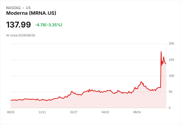 Moderna計畫發行20億美元零息可轉換債券，是否足以控制稀釋風險？
