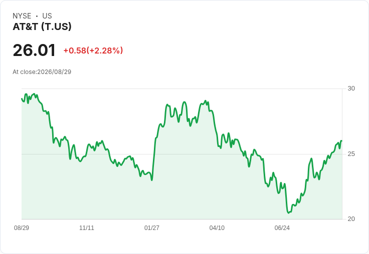AT&T股價三年飆升108％！但當前估值仍然便宜嗎？