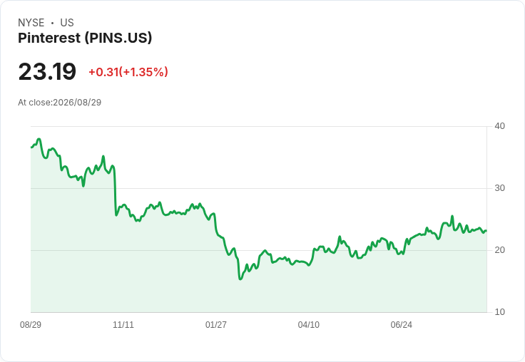 Pinterest 財務長朱莉亞·布勞·唐納利辭職，股價隨之下滑！