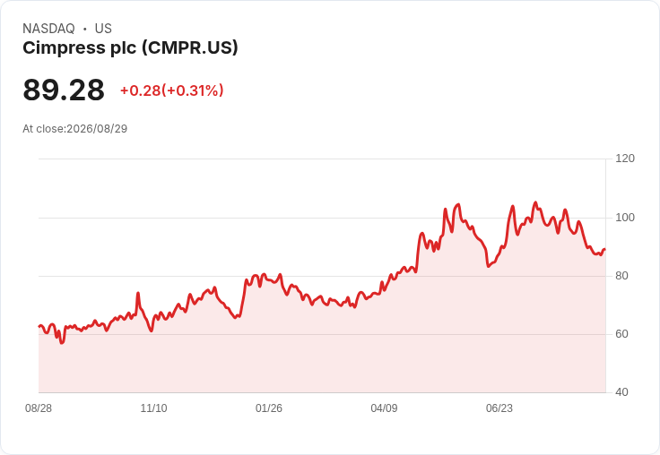 Cimpress 預測 7％ 成長與更高利潤，致力加速去槓桿化！