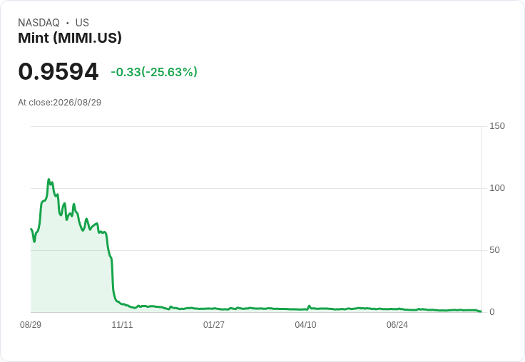 Mint Incorporation公開募資2.5百萬美元，股價卻驟降25％！