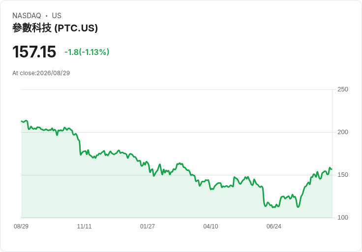 PTC (PTC) AI驅動的年度經常性收入指引上調，股東回購是否改變長期投資敘事？