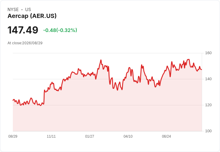 AerCap股價飆升180％後仍有低估潛力？投資者需謹慎評估