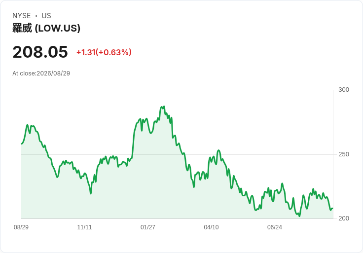 洛威斯宣佈每股派息$1.25，投資人關注未來收益潛力！