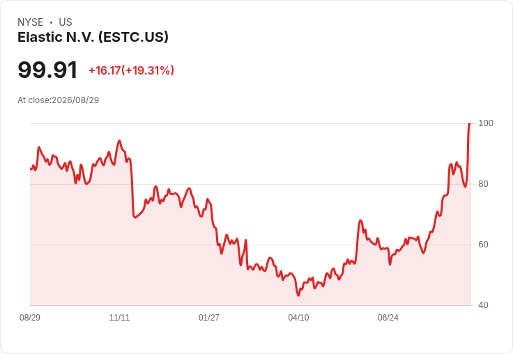 震撼！Elastic與PagerDuty股價飆升，企業軟體市場現狀揭密：