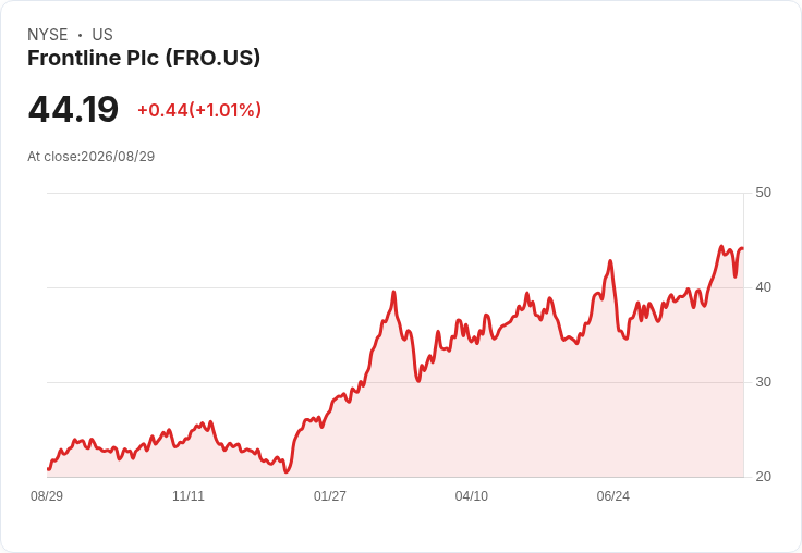 Frontline (FRO) 第二季創紀錄財報與股息動作，投資者該如何看待？