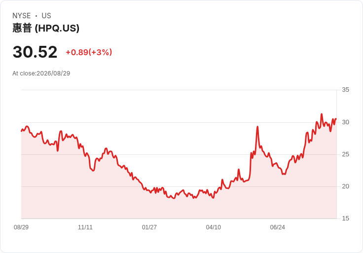 S&P 500企業全數超越預期!科技與消費品驅動年增長