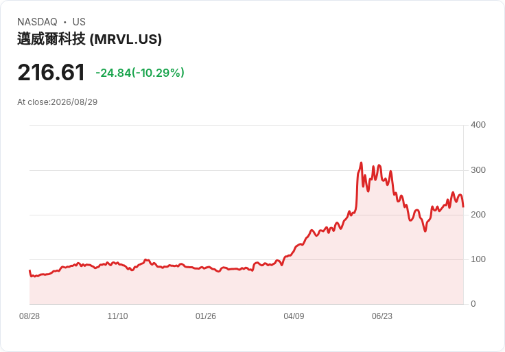 Broadcom面臨AI營收考驗：160億美元的挑戰與Marvell的警示