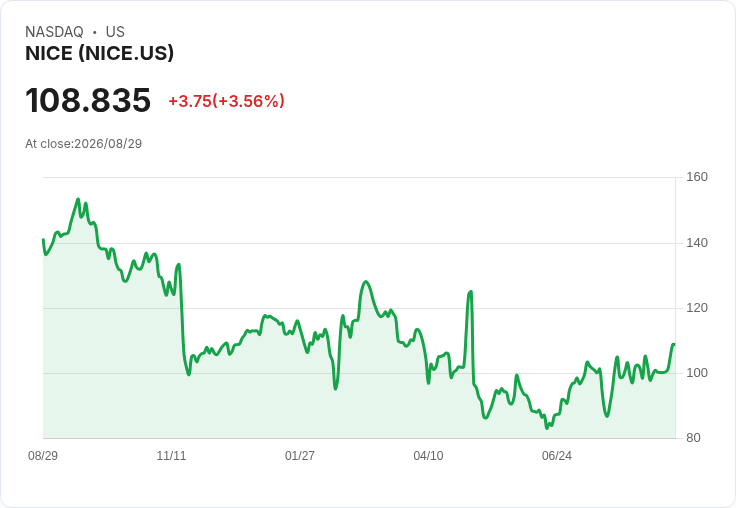 NICE (NICE) AI成長能否終結舊有收入拖累?