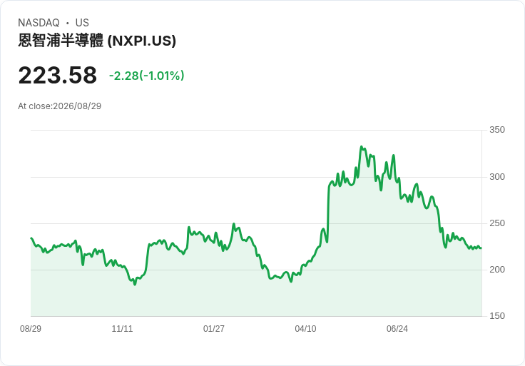 NXP半導體宣佈每股$1.014季度股息，穩健收益持續吸引投資者！