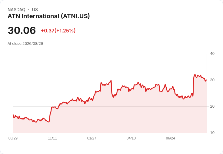ATN國際出售2.68億美元塔樓後展望增長與利潤提升!