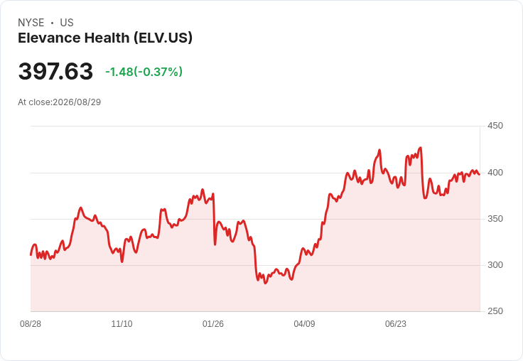 健康保險股Q2回顧：Elevance Health (NYSE:ELV)表現不如預期，市場反應冷淡！