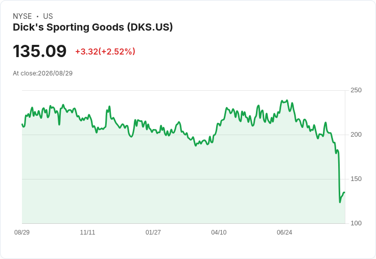 DICK’S Sporting Goods (DKS) 第二季業績不佳，Foot Locker 轉型之路艱辛