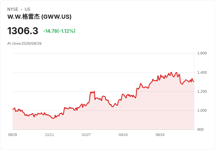 W.W. Grainger (GWW) 股票估值過高？專家分析顯示內在價值未達標！