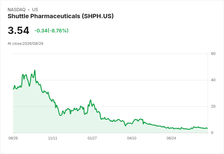 Shuttle Pharmaceuticals 遭納斯達克警告！未按期提交Q2財報恐面臨退市危機