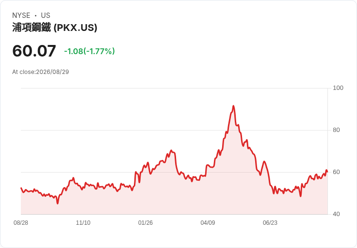 POSCO獲得7億美元信貸,推動阿根廷鋰礦擴張計畫!
