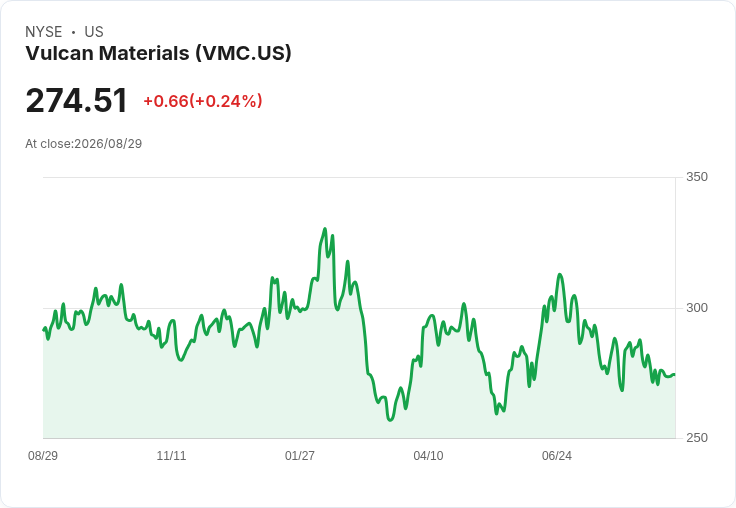伏肯材料(VMC)股價過高？內在價值與市場評估顯示過度高估！