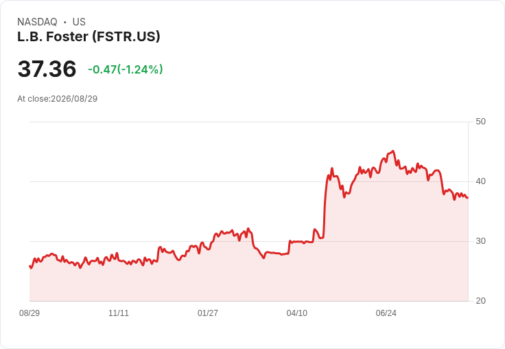 L.B. Foster 業績亮眼！現金流創2017年以來最佳紀錄，鐵路科技成長計畫曝光