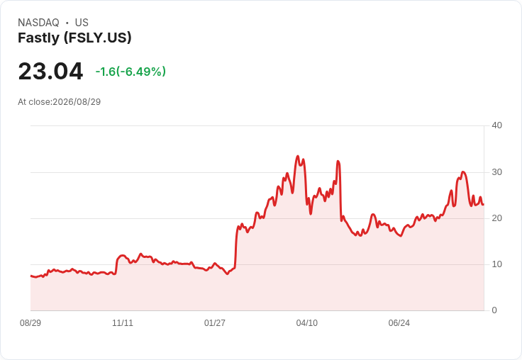 Fastly (FSLY) 增加信用額度：風險輪廓微調還是流動性信心的訊號？