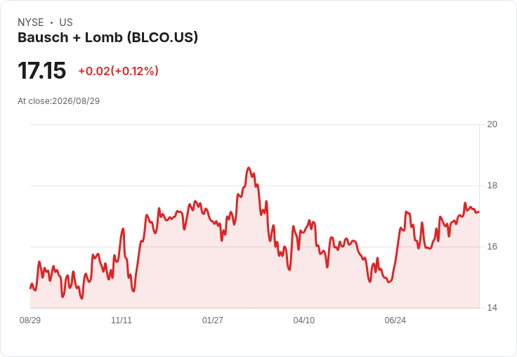 巴什隆（Bausch + Lomb，BLCO）股價低於公允價值！市場謹慎情緒持續影響投資者信心