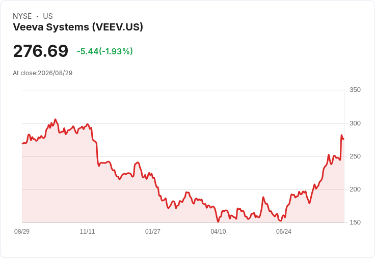 本週醫療健康焦點:Veeva Systems 強勁上漲,Boston Scientific 面臨嚴重挑戰