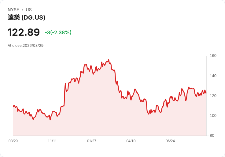 Dollar General第二季業績亮眼,股價表現卻參差不齊,引發市場關注!