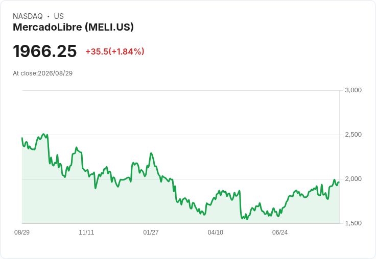 墨西哥自由市場(MELI)再度成為焦點,投資者重估其潛力!