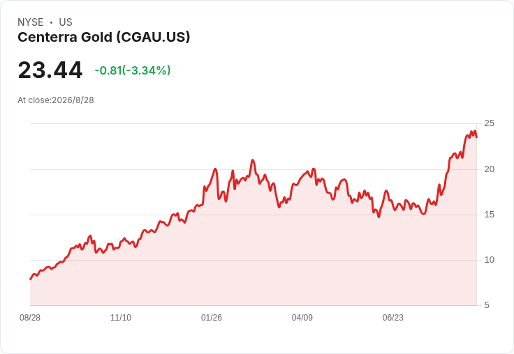不靠銀行、不賣資產:Centerra Gold自給自足擴產賭注黃金長牛