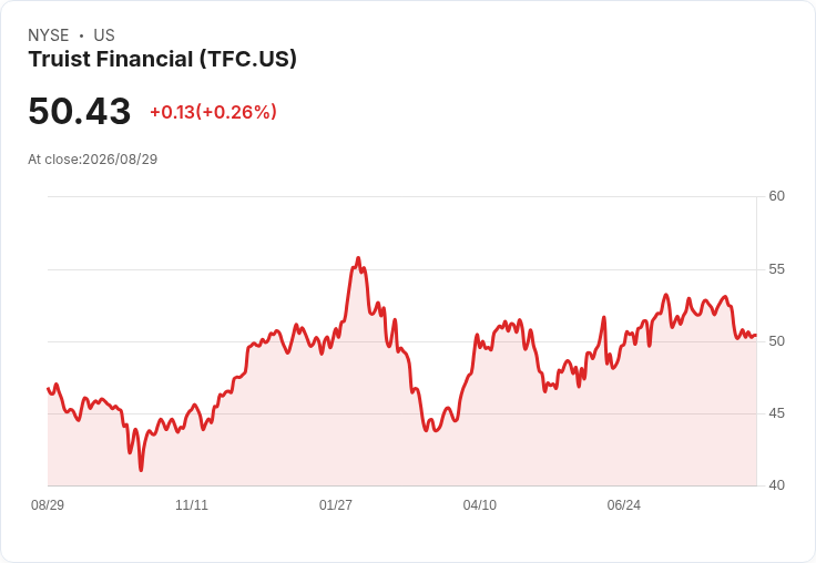 Truist Financial (TFC) 股票估值吸引，隱藏32％潛在價值！