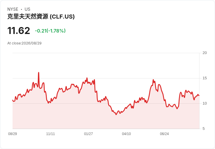 克裡夫蘭鋼鐵(CLIF)獲得美國能源部支援，推動米德爾頓工廠重大投資！