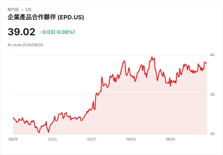Kinder Morgan (KMI) 股價或低估11%!出口需求驅動未來增長潛力
