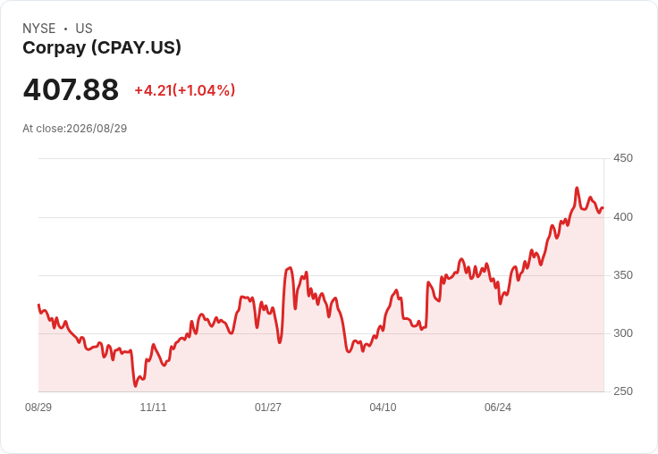 Corpay持續增長勢頭！企業支付成為市場新焦點