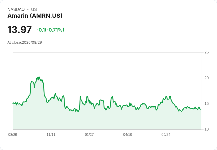 Amarin新分析揭示Vascepa長期服用可減少心血管事件風險30％！