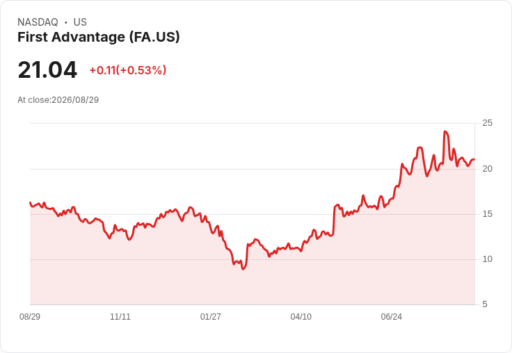 First Advantage (FA) 股價過高?市場評估顯示潛在風險