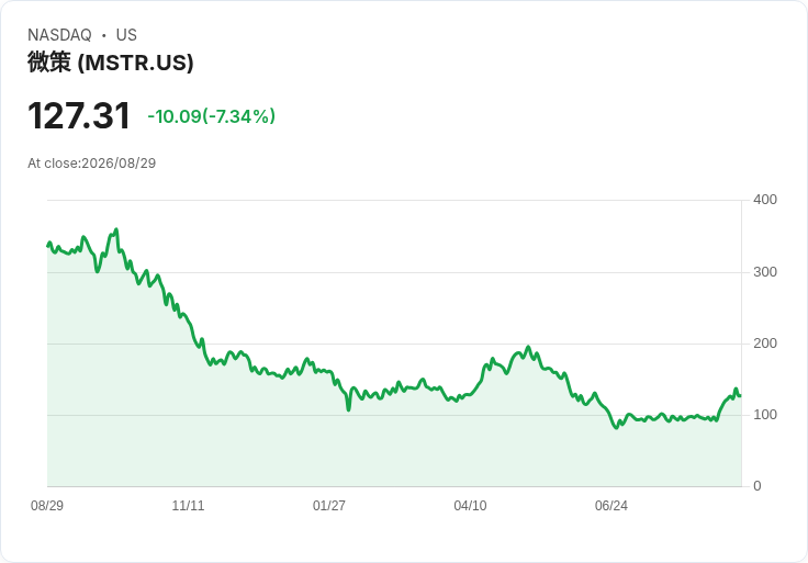 策略公司執行主席Michael Saylor暗示兩個月來首度購買位元幣!