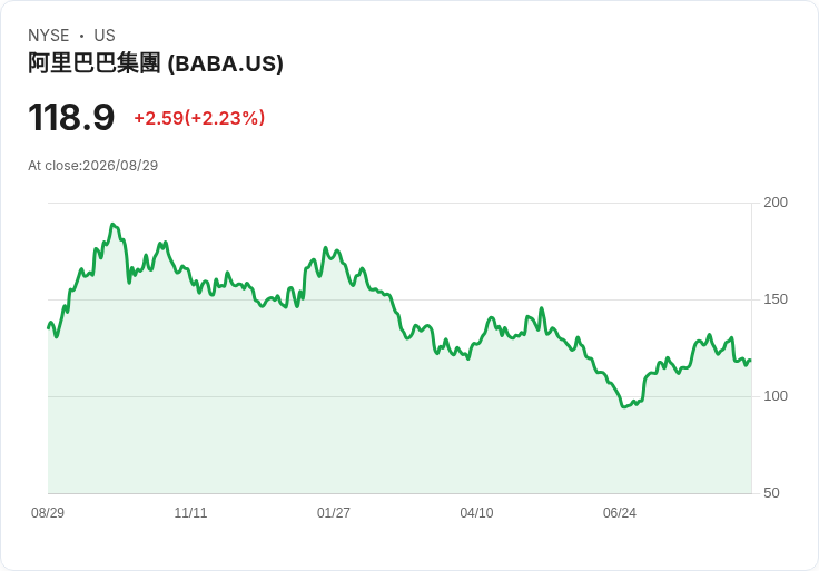 NVIDIA帶動美股回暖，XPENG與阿里巴巴成焦點企業！