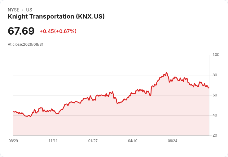 Knight-Swift Transportation (KNX) 在貨運市場變革中佔據有利地位,未來展望樂觀!