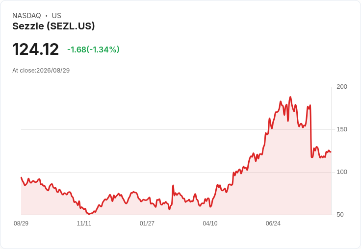 投資者熱議Sezzle (SEZL) 盈利前景升級與現金流強勁表現!