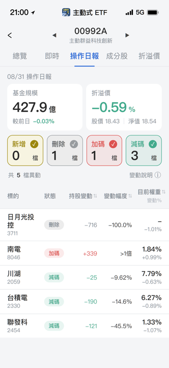 【00992A】08/31 操作日報|大砍半導體權值,資金轉進這檔載板