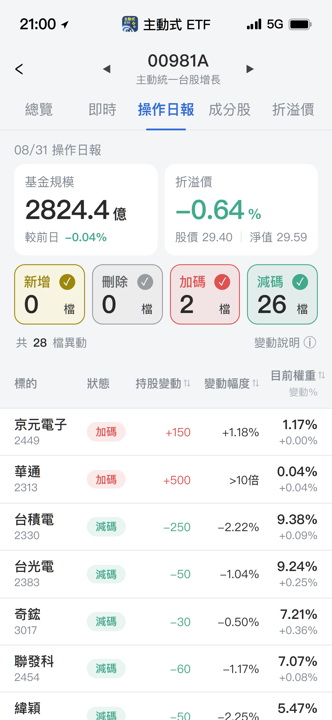 【00981A】08/31 操作日報｜減碼26檔AI強勢股，資金轉進華通
