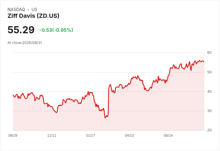 數位媒體與內容平臺第二季財報:Ziff Davis (NASDAQ:ZD) 成為業界最佳表現者!