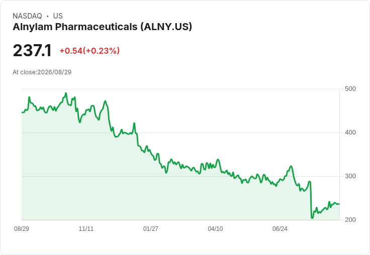 Alnylam新數據顯示Amvuttra在ATTR患者群體中的潛力，並推進高血壓藥物案例
