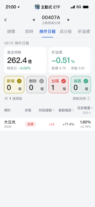 【00407A】08/31 操作日報｜經理人今天只做一件事：重押大立光
