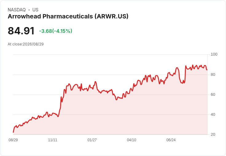 Arrowhead藥品Plozasiran在第三期臨床試驗中顯著降低急性胰腺炎事件！