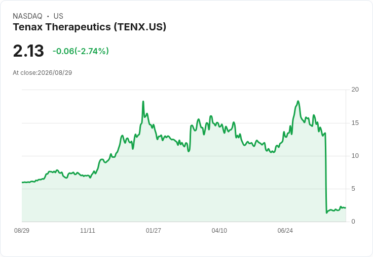 Tenax療法在肺動脈高壓患者中找到希望，雖然第三期臨床試驗失利！