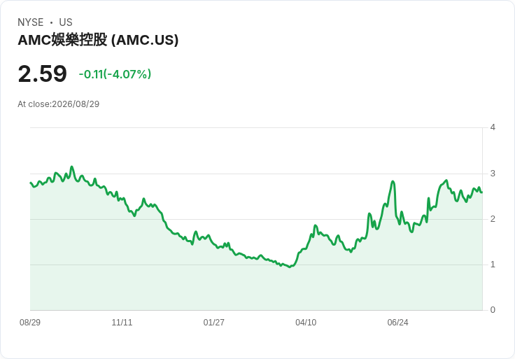 《蜘蛛人：全新世代》連續五週稱霸北美票房，《土狼與阿基米德》首登第二名！